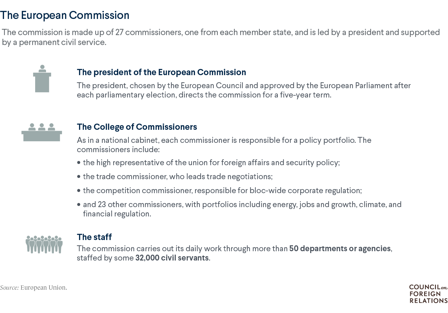 An infographic with information about the European Commission, noting it is made up of 27 commissioners (one from each member state)